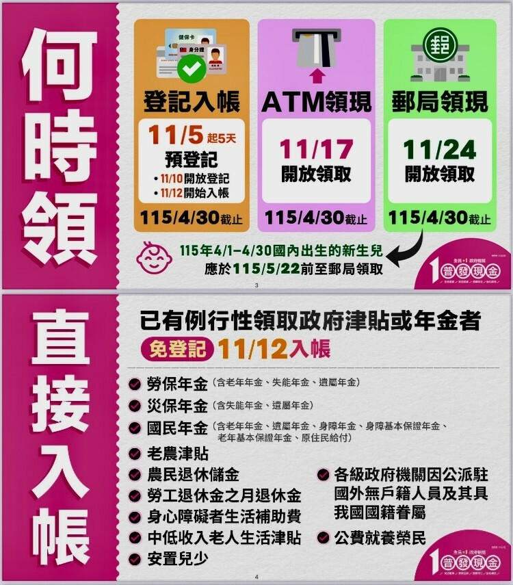 財政部初估，普發1萬約464萬人適用直接入帳。（財政部提供）