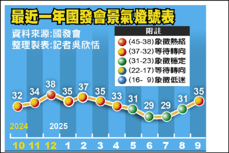 3因素加持 9月景氣穩定轉熱絡 最近一年國發會景氣燈號表