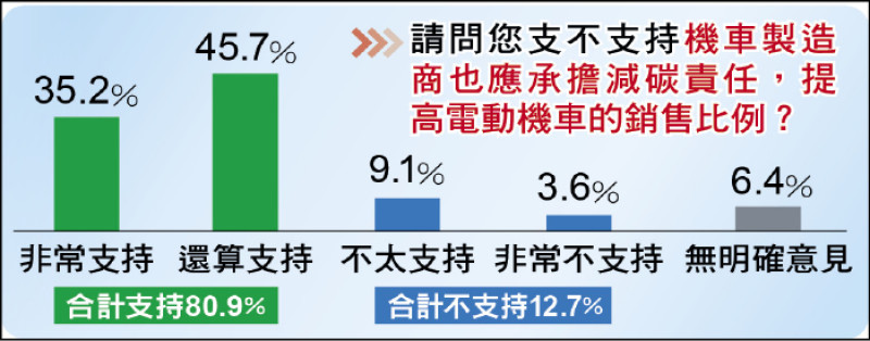 請問您支不支持機車製造商也應承擔減碳責任,提高電動機車的銷售比例?(台灣智慧移動產業協會提供)