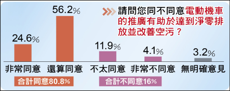 請問您同不同意電動機車的推廣有助於達到淨零排放並改善空污?(台灣智慧移動產業協會提供)