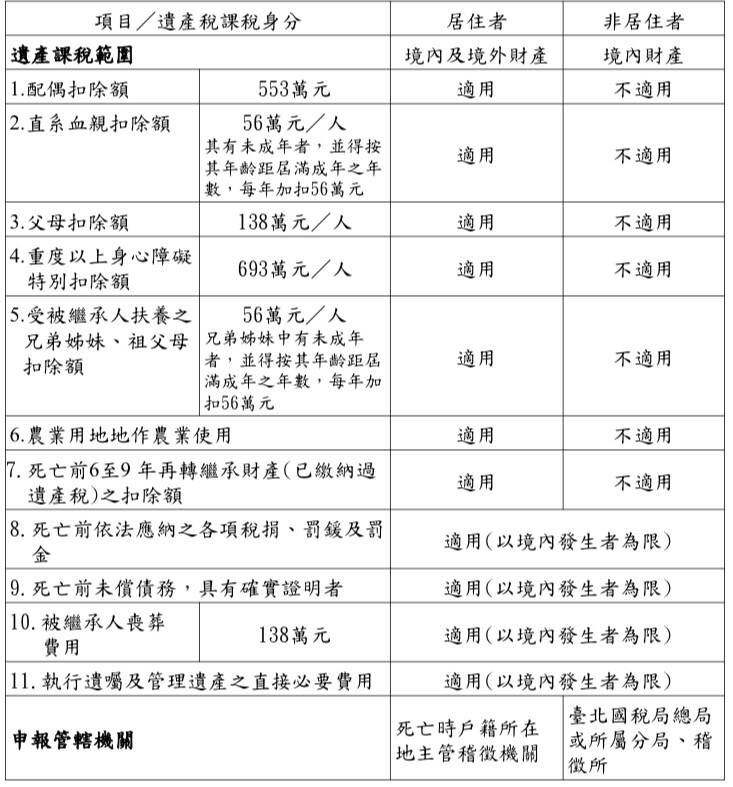 南區國稅局表示,被繼承人死亡前長期未入境,遺產稅申報扣除額有限制。(南區國稅局提供)