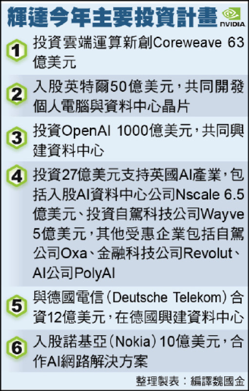 輝達今年主要投資計畫