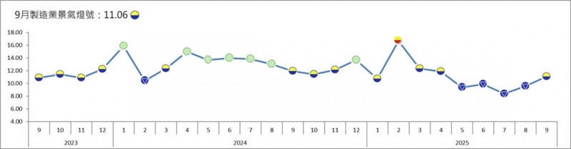 台經院發布9月份製造業景氣燈號,由藍燈轉為黃藍燈。(台經院提供)