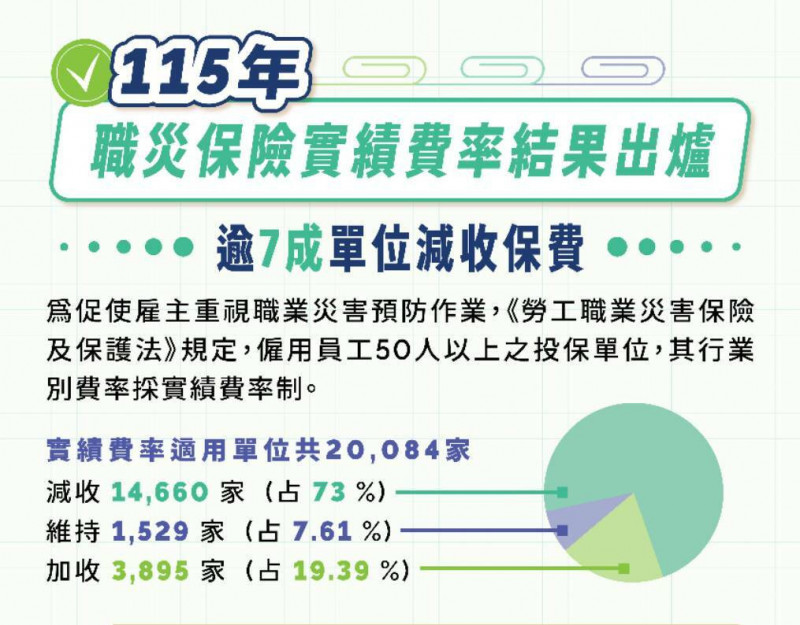 勞動部勞保局完成計算  ,近1.5萬企業115年職災保險費率將獲調降(勞動部提供)