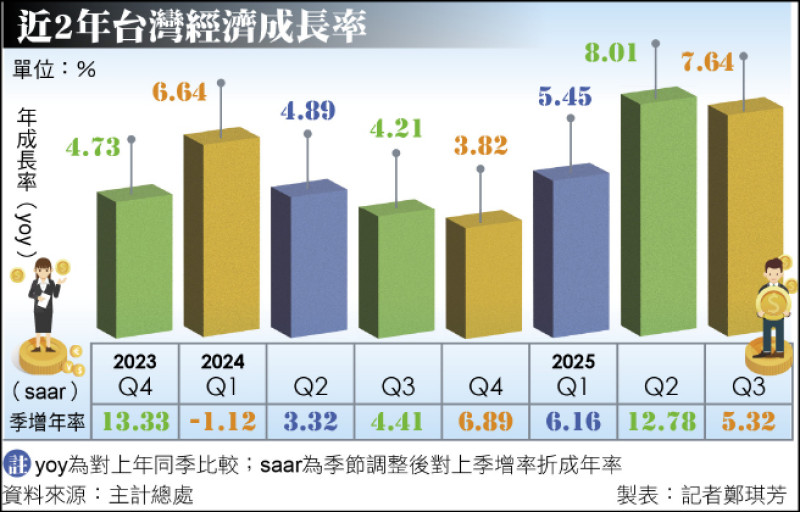 近2年台灣經濟成長率(資料來源:主計總處製表:記者鄭琪芳)