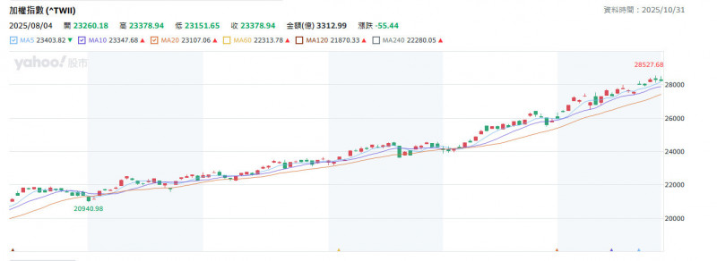 台積電領軍、10月台股大漲，法人看11月續強。（擷取自奇摩股市）
