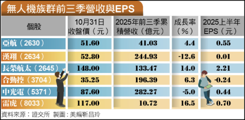 無人機族群前三季營收與EPS