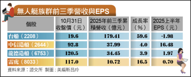 無人艇族群前三季營收與EPS