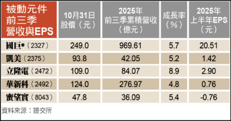 被動元件前三季營收與EPS