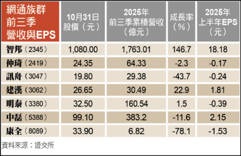 網通族群前三季營收與EPS