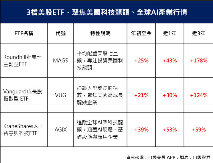 雲端與AI題材發燒!三檔美股ETF掌握雲端與科技成長動能。（口袋證券提供）