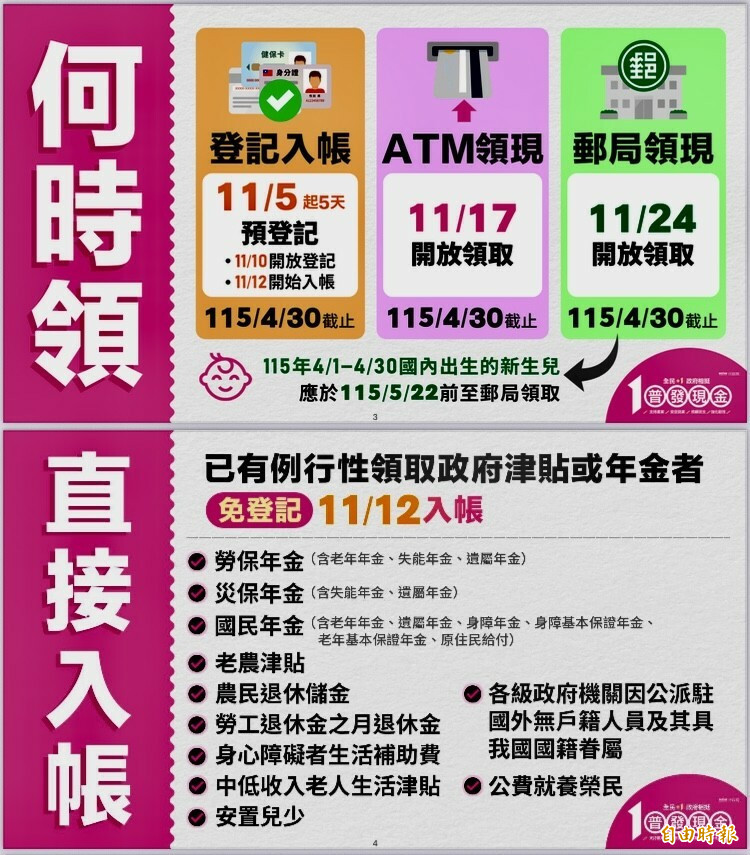 普發1萬明天起開放登記，財政部提醒小心偽冒網站。（財政部提供）