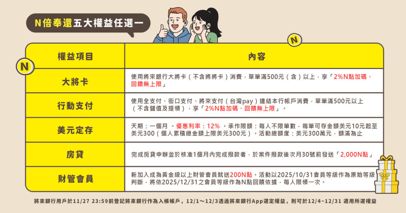 將來銀行宣布推出普發1萬可享有五大權益任選回饋，再抽NVIDIA投資金。（業者提供）