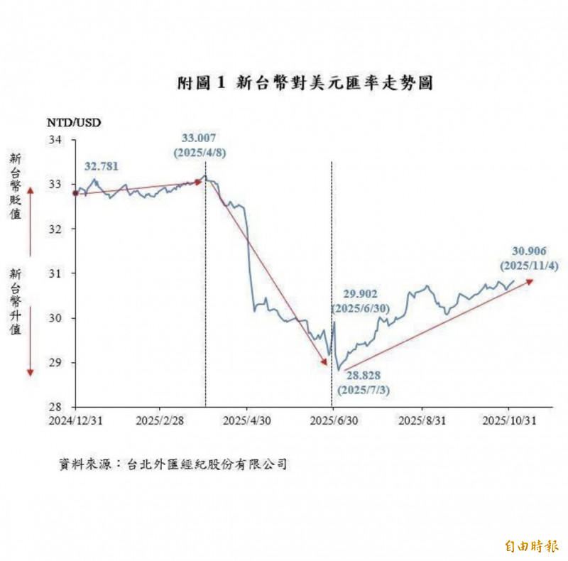 年內新台幣可能出現大幅波動？央行5大聲明駁斥外電報導。（記者陳梅英攝）