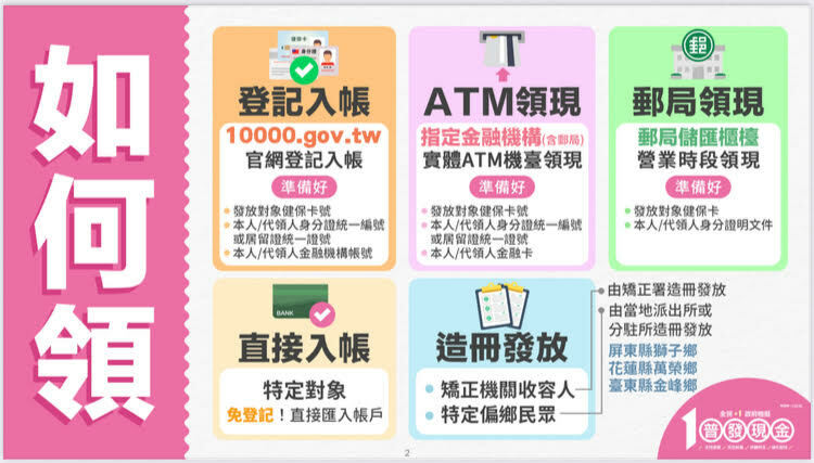 普發現金領取方式有5種。（財政部提供）
