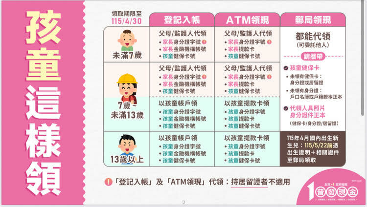 普發現金開跑，未成年人領取方式一次看。（財政部提供）