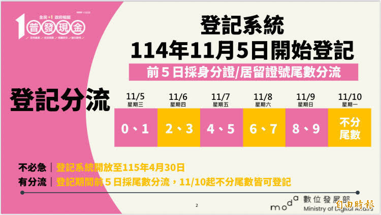 普發現金今起開放為期5天預登記，採身分證及居留證號分流方式。（資料照）