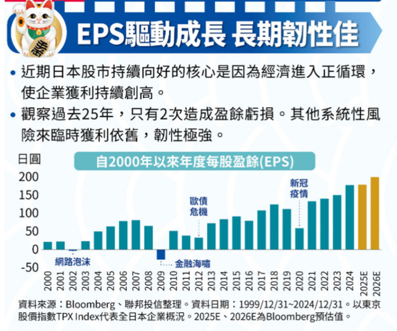 日本股市表現亮眼，「聯邦日本收益成長多重資產基金」募集至7日止。（業者提供）