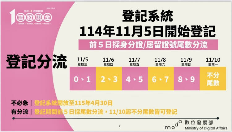 普發1萬11月7日輪到身分證尾數「4、5」登記。（資料照）