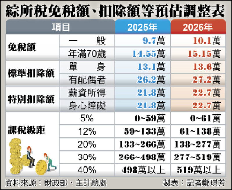 綜所稅免稅額、扣除額等預估調整表（製表：記者鄭琪芳）