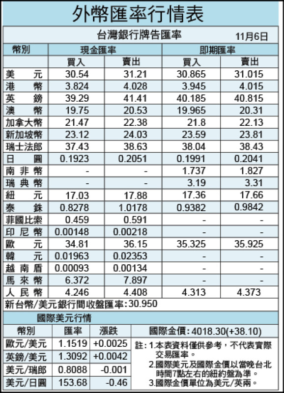 外幣匯率行情表（11/06）
