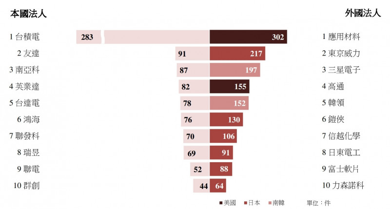 今年第3季本、外國發明專利申請前十大法人。（記者林菁樺翻攝）