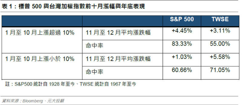 美股「聖誕老人行情」啟動，增添台股年底續漲動能。（擷取自元大投顧報告）