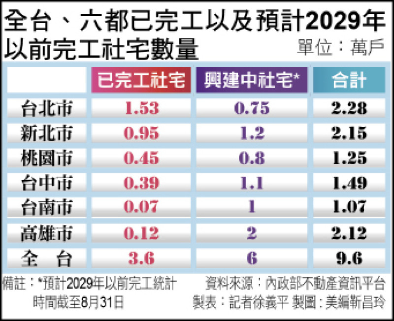 全台、六都已完工以及預計2029年以前完工社宅數量
