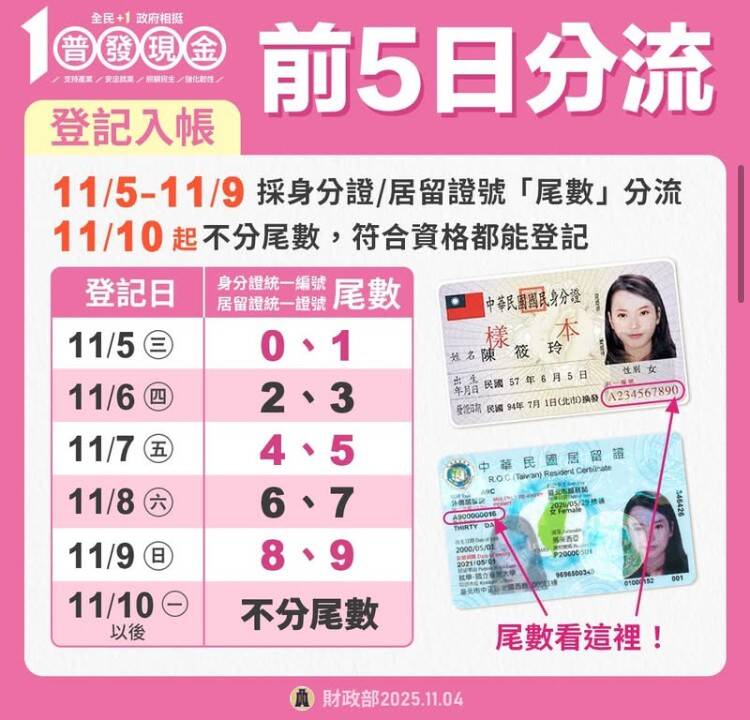 普發1萬全面開放登記，財部估首批入帳逾900萬筆。（財政部提供）