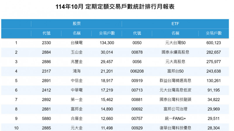 元大台灣50定期定額戶數突破60萬 稱霸ETF