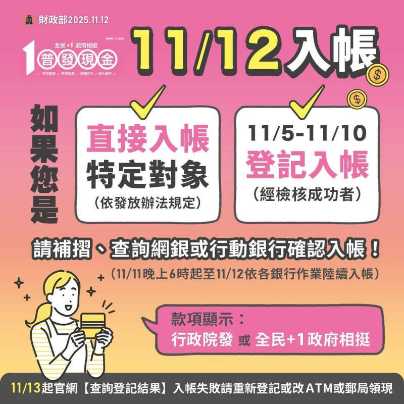 普發1萬首批中華郵政佔374萬2947筆 「直接入帳破6成」