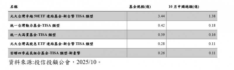 TISA10月基金申購創新高 0050連結基金單月申購破億元