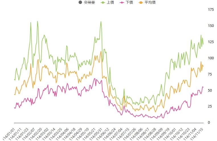 田邊好邊手平台所顯示的芭樂拍賣價。（圖取自田邊好幫手）
