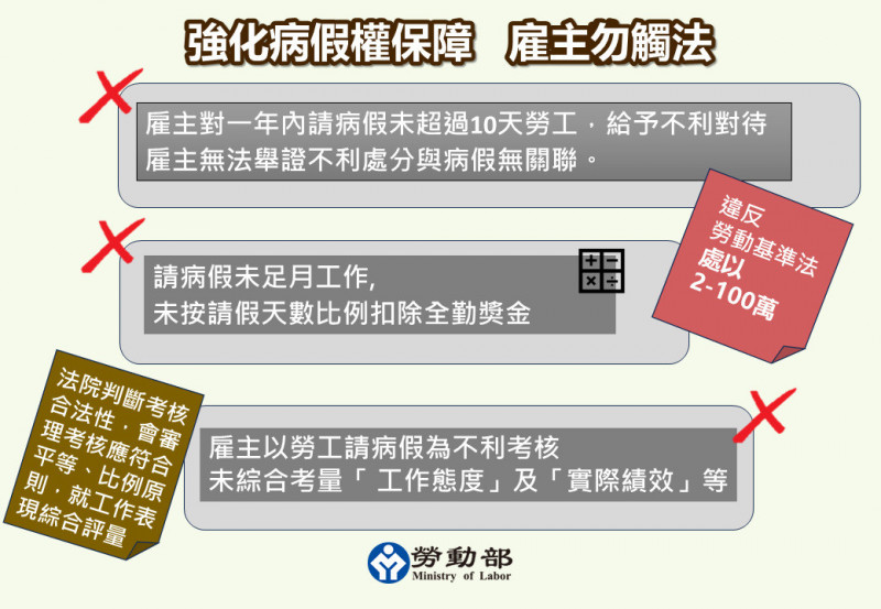 勞動部今（20）日預告「勞工請假規則」部分條文修正草案，2026年起，病假權將有新規定（勞動部提供）