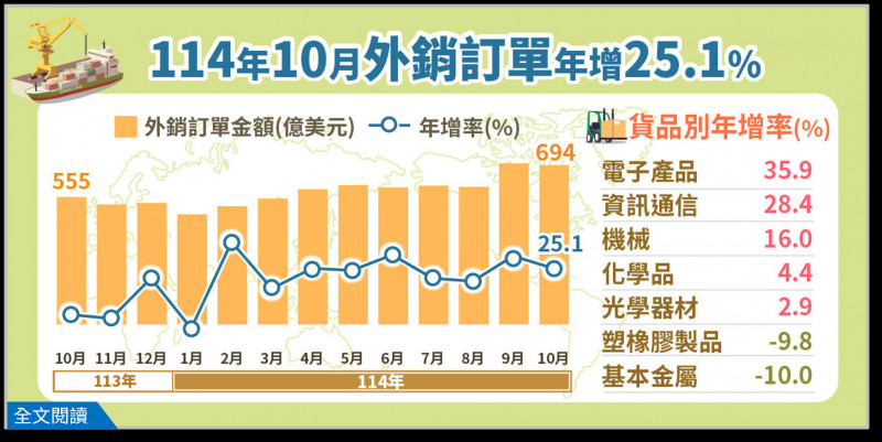 經濟部今公布10月外銷訂單693.7億元。（統計處提供）
