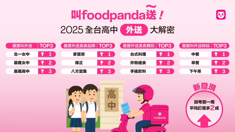 foodpanda公布全台高中外送調查，全台外送訂單排名前三名為北一女中、基隆女中、嘉義高中。（foodpanda提供）