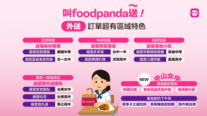 中山女中自10月開放外送後，迅速成為爆單黑馬。（foodpanda提供）
