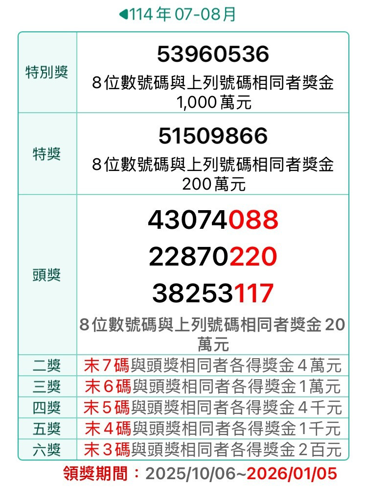 今年7-8月統一發票，千萬大獎還有2張未領。（記者鄭琪芳攝）
