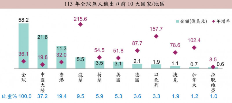 根據財政部統計，今年1-10月無人機出口5475萬美元，較2024年全年暴增11.4倍。（財政部提供）