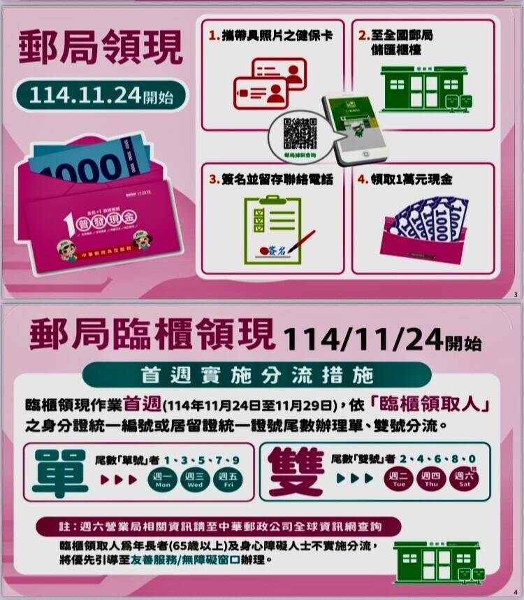普發1萬自11月24起開放郵局領現。（中華郵政提供）