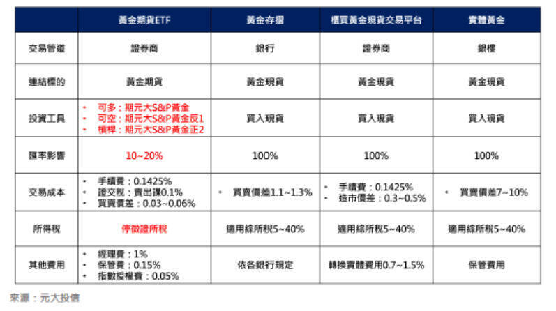 FED降息牽動金價走勢震盪，法人明年黃金需求三箭齊發。（擷取自元大投顧報告）