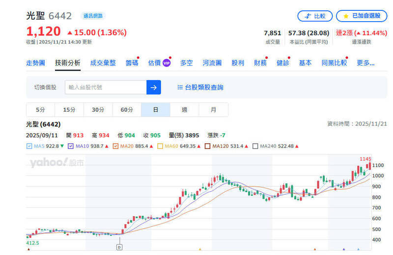 成為AI時代「傳輸神經， 矽光子與CPO商機可期。（圖擷取自奇摩股市）