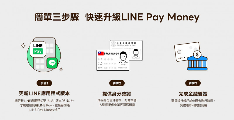 LINE Pay Money 將於12月3日下午3點正式開啟服務，LINE Pay用戶簡單3步驟即可快速開通「LINE Pay Money」。（業者提供）