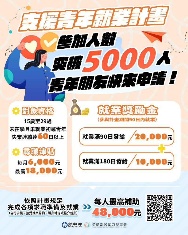 勞動力發展署推出支援青年就業計畫。（發展署提供）