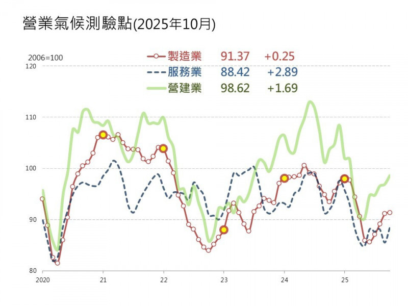 10月製造業測驗點續揚 台經院示警232調查、對美順差擴大成變數