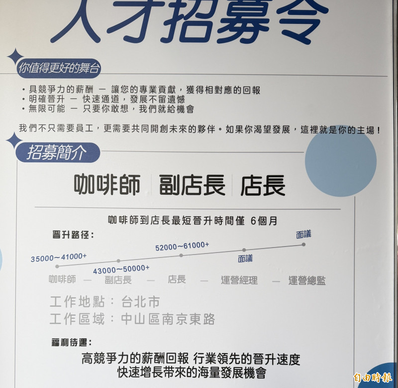 人才招募令寫著咖啡師月薪3.5萬元至4.1萬元、副店長4.3萬元至5萬元、店長5.2萬元至6.1萬元，從咖啡師到店長最短晉升時間僅6個月。（記者楊雅民攝）