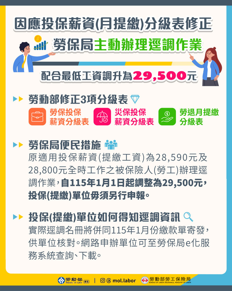 最低工資明年1/1調漲，勞保局公告投保分級表。（勞保局提供）