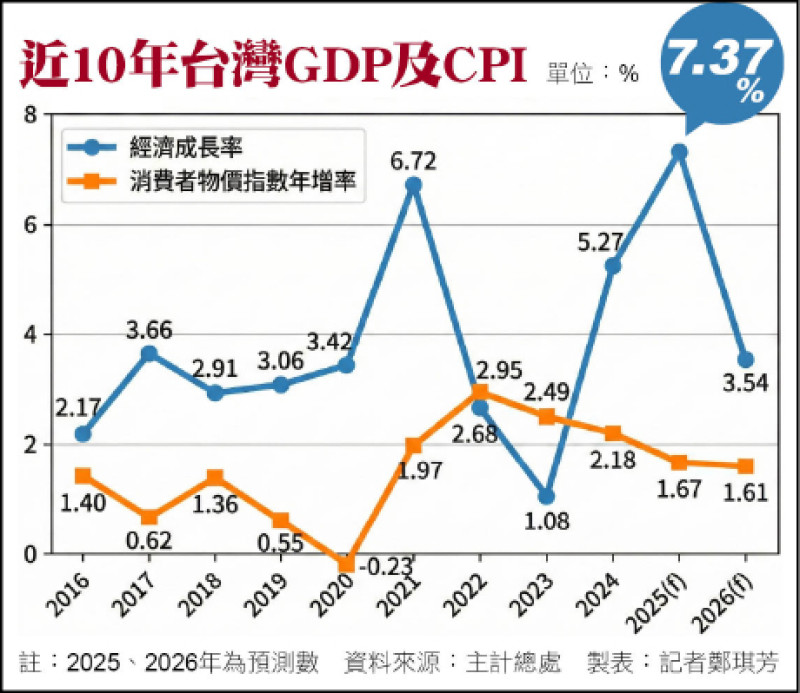 近10年台灣GDP及CPI