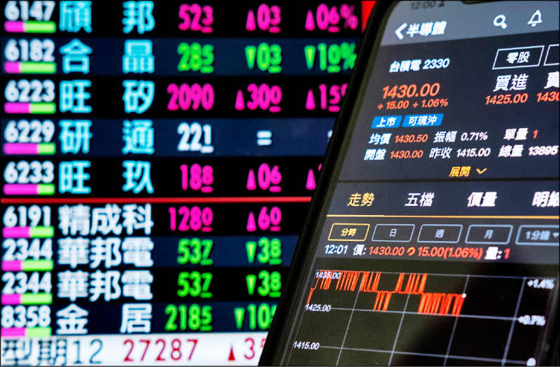 台股昨收在27626.48點，成交量約4836億元，週線終止連三黑，順利收紅。（中央社檔案照）