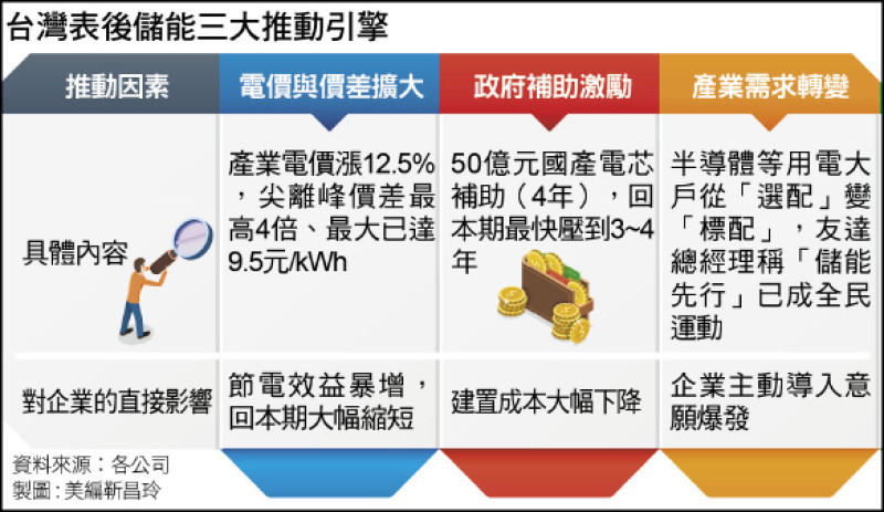 台灣表後儲能三大推動引擎